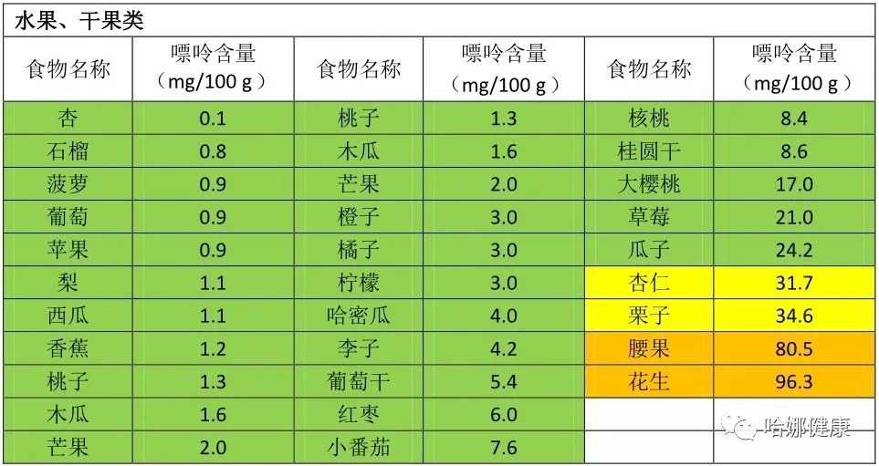 哈娜健康收藏各种食物的嘌呤含量