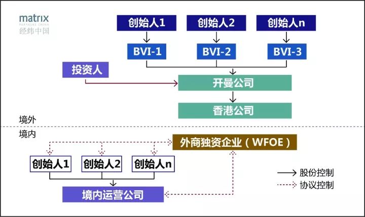 投了500多家公司,我们对股权期权分配有5个建