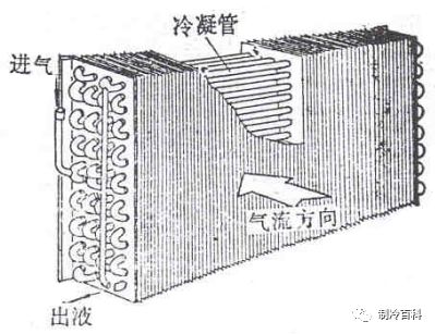 制冷系统的换热器作用与特点,你知道吗?