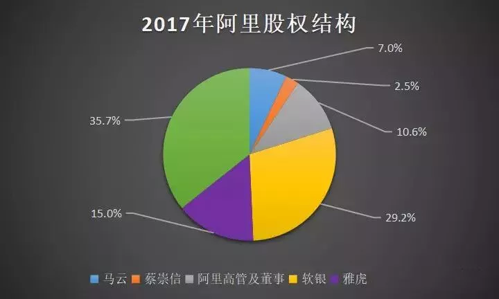 阿里阿里巴巴最新股权结构曝光:马云持股比例再降,不及软银1/4