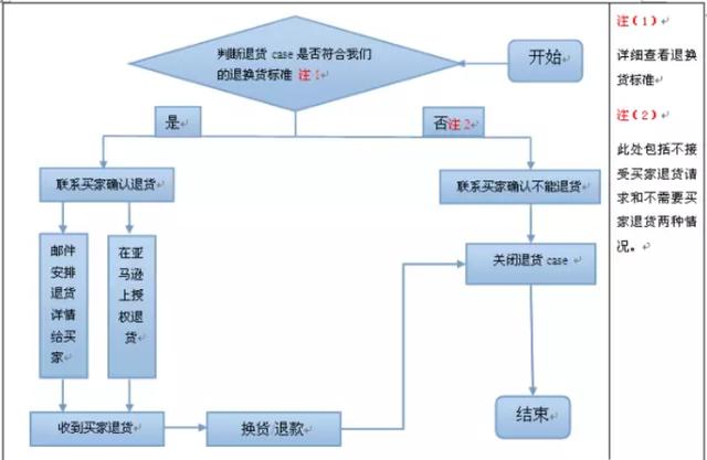 史上最全亚马逊卖家客服问题处理流程与细则