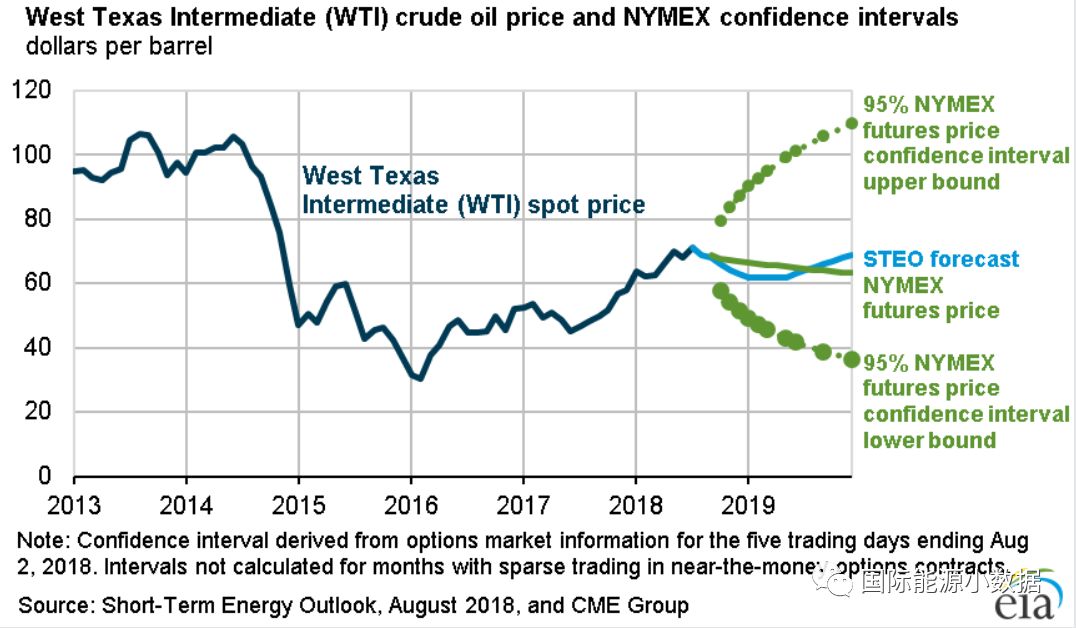【】2019年国际油价必将回落,因为原油产量将