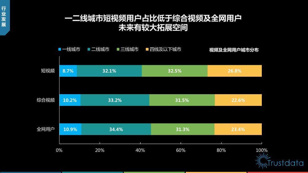 基础向短视频市场行业分析