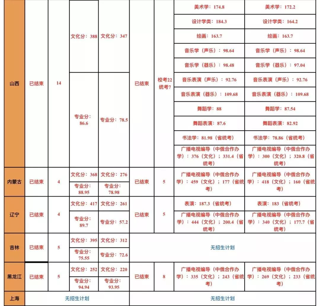 2018年海南师范大学各省录取分数线