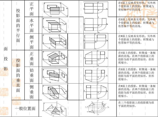 ③面投影②点投影①正投影1,投影方式第二步,了解机械图纸的画法和