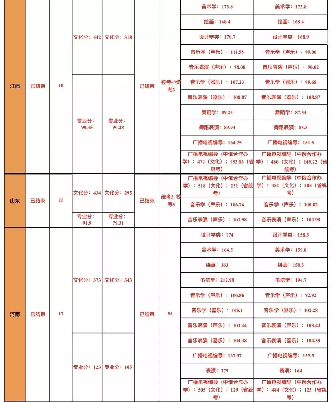 2018年海南师范大学各省录取分数线