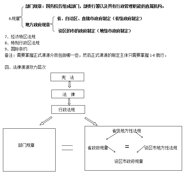 法律渊源学习思路