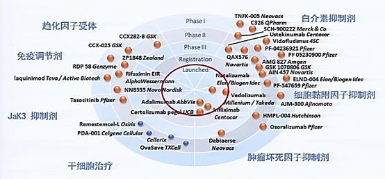 炎症发生机制相关治疗靶点被不断发现,多种新型靶向药物已经