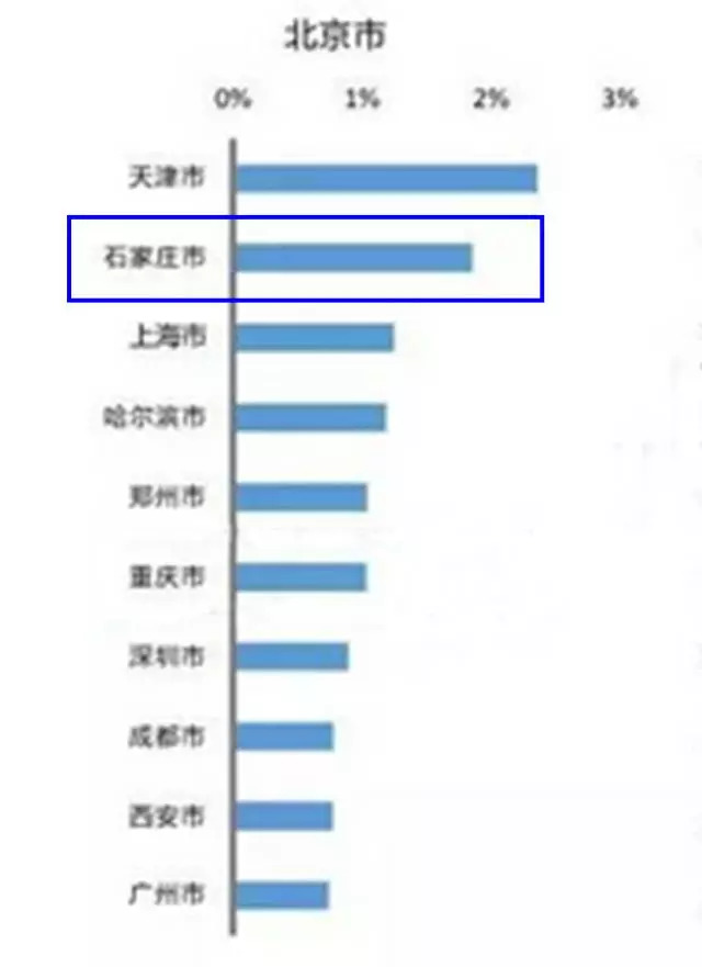 石家庄人口流出多少_合肥到石家庄多少公里