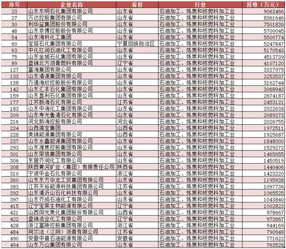 gdp中民营企业收入占多少_2018中国民营企业500强大数据分析(3)