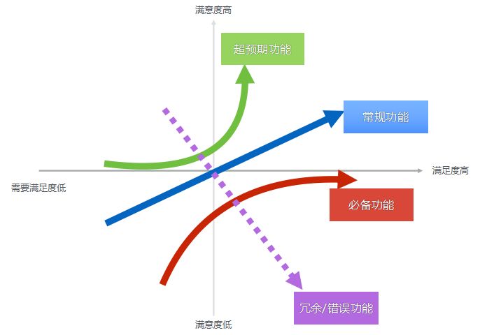 kano模型举例:微信电话本5,需求开发在对需求做了很好地梳理后,就到