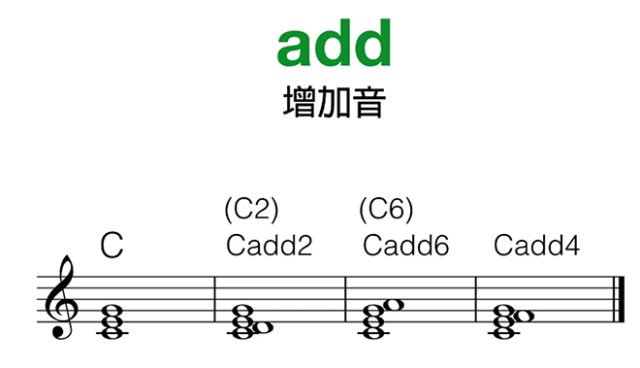 1 2 5omit:省略某个音如下图,这个很简单,例如cmaj9不要三度的音的话