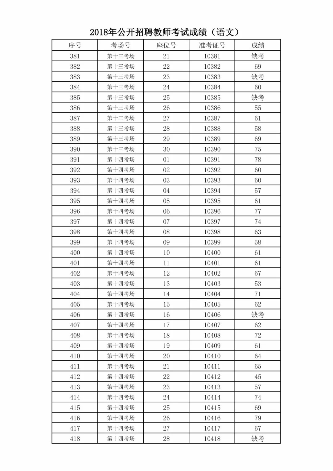 教师招聘分数_速看 2018安徽中小学教师招聘资格复审时间及名单汇总(4)