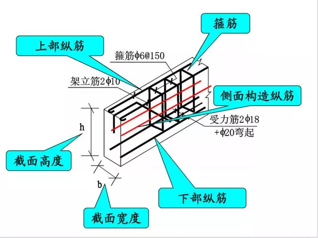 梁的箍筋,箍筋的加密区3,梁的下部纵筋2,梁的上部支座钢筋1,梁的上部