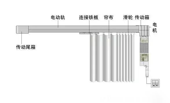 1.在窗帘导轨头部加五孔插座,一侧装即可