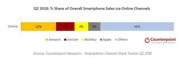 美国智能手机线上销售额增长迅猛 占13％