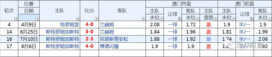 足球财富 足球财富给您揭秘挪超的澳门操盘研究 盘口