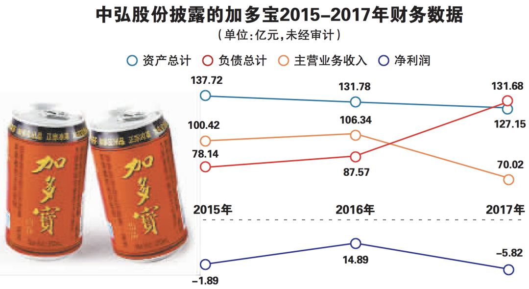 2017年加多宝已经出现"资不抵债"的情况.