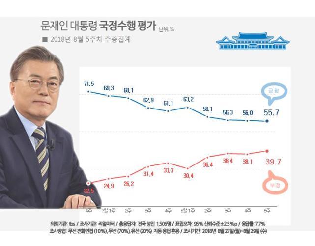 文在寅支持率连续4周下跌,达到55.7%