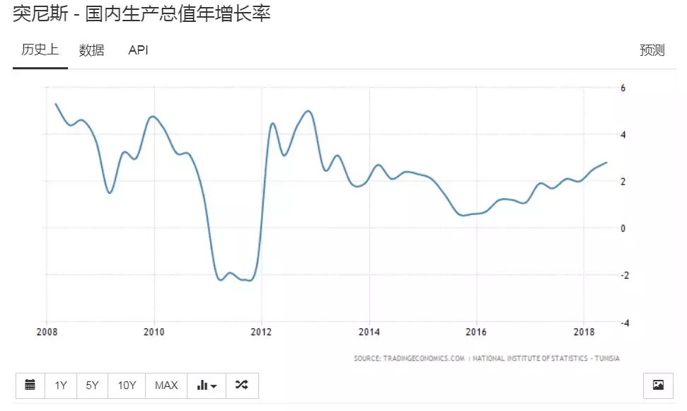 突尼斯gdp_突尼斯软籽石榴