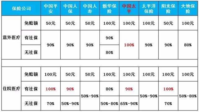 对比十几家保险公司的学平险,选哪个好