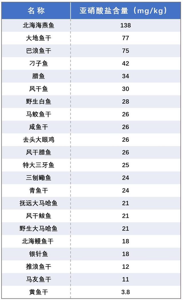 检测项目:咸鱼中亚硝酸盐含量检测单位:四川众检四方检验检测技术有限