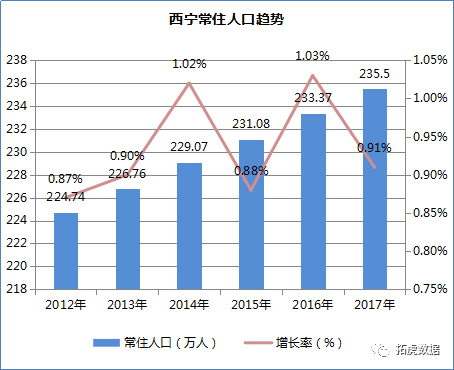 西宁常住人口_2017年西宁市各区县常住人口排行榜 市区总量最大 城西区城镇化