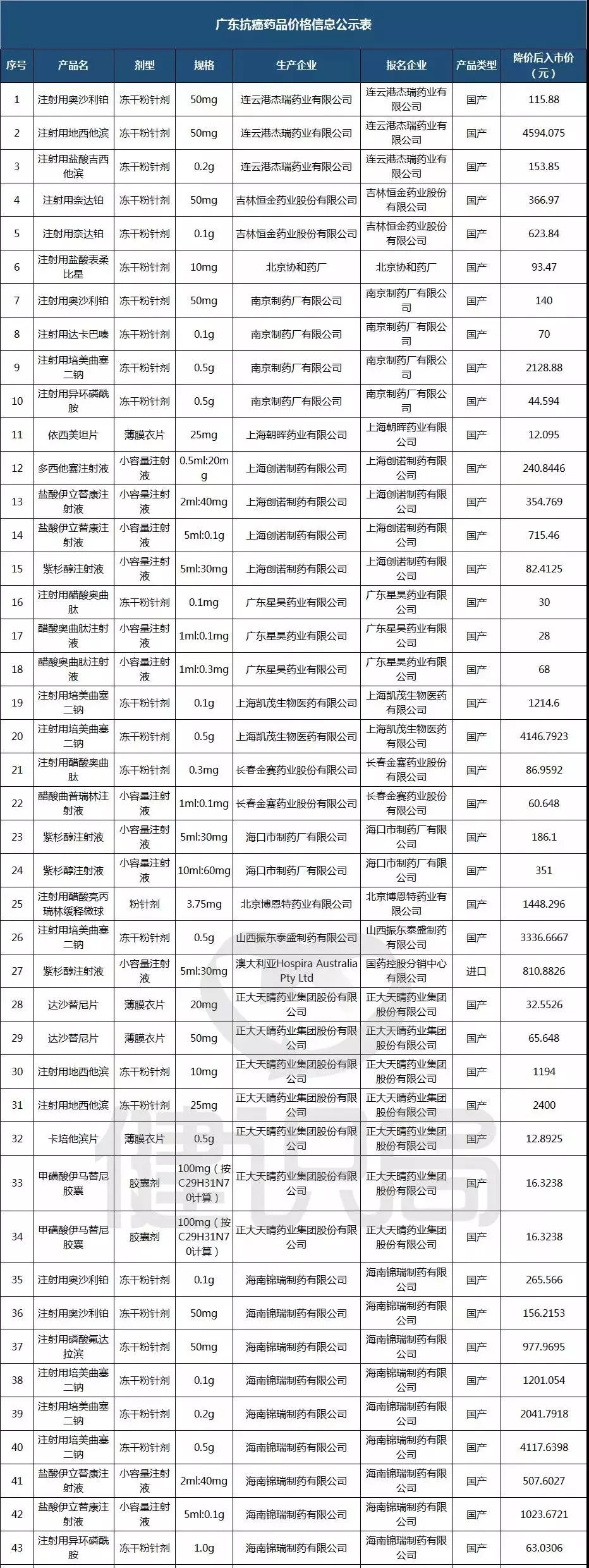 602个药品降价进口药抗癌药进入打折季附目录