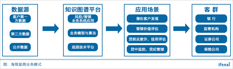 知识图谱深挖关系价值,海致星图2年拿下25家金融大客户 | 爱分析调研