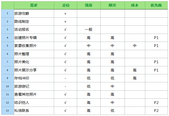 举例:相册社交产品需求分级表格