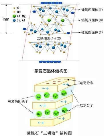 新的化学键具有更大的键能,因此形成柱撑蒙脱石具有更加优良的性质