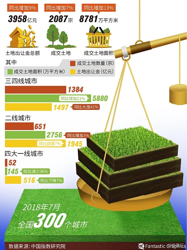 土地流拍，是房地产的新周期要开始了吗？