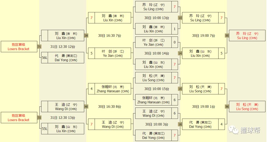 中式台球中国精英赛:夺冠热门死亡小组双败出局 众多好手集体跌入败部