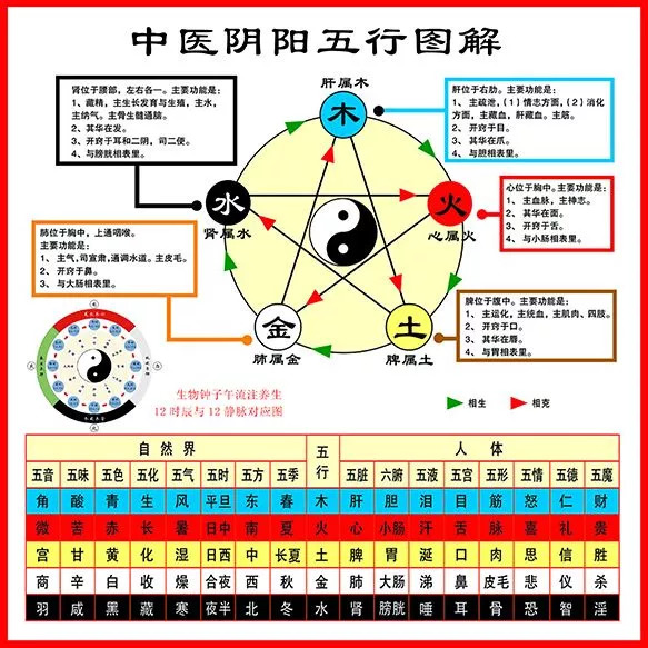 养生 史上最全五行系统对照表