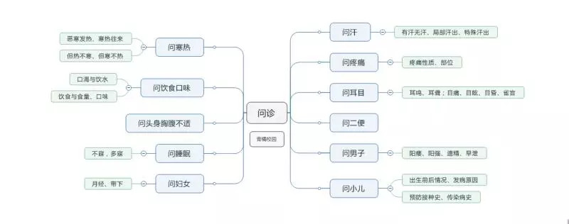 看看下面的思维导图吧