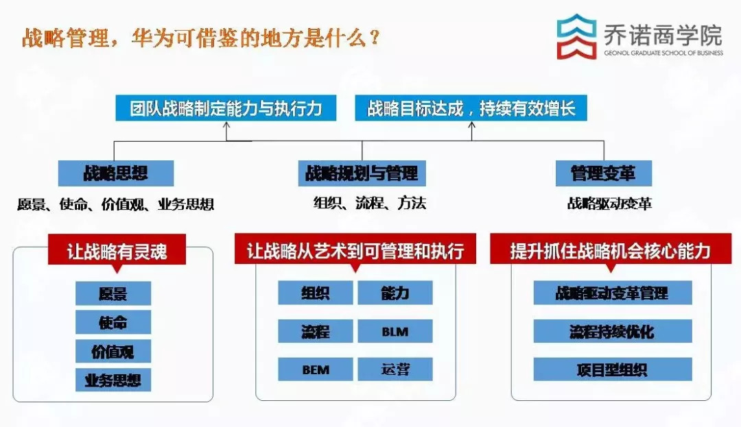 首发| 华为如何将战略规划能力建设在组织上?