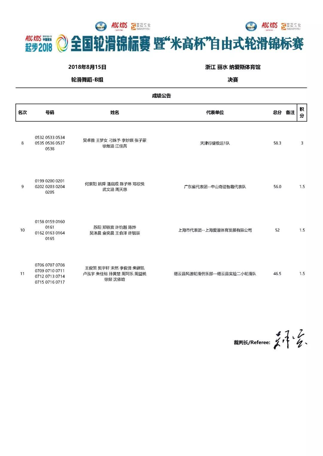 花样轮滑 | 2018中国丽水全国轮滑锦标赛成绩公