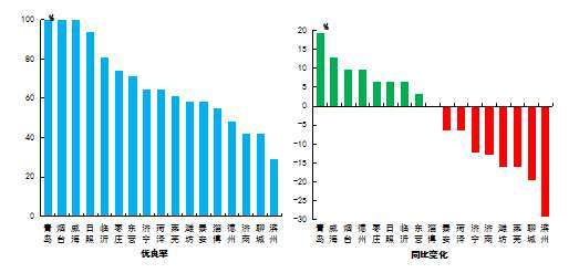 威海和烟台gdp对比_2018年山东省地方GDP排行,青岛双第一,济南和烟台争第二(3)