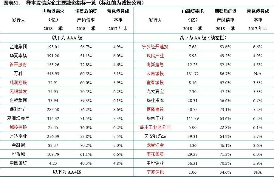 【中信建投 房地产债专题之二房产新闻】房企偿债及融资指标选取与近期分析