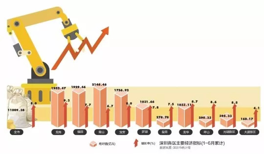 深圳市各区经济总量排名_深圳市各区地图(3)