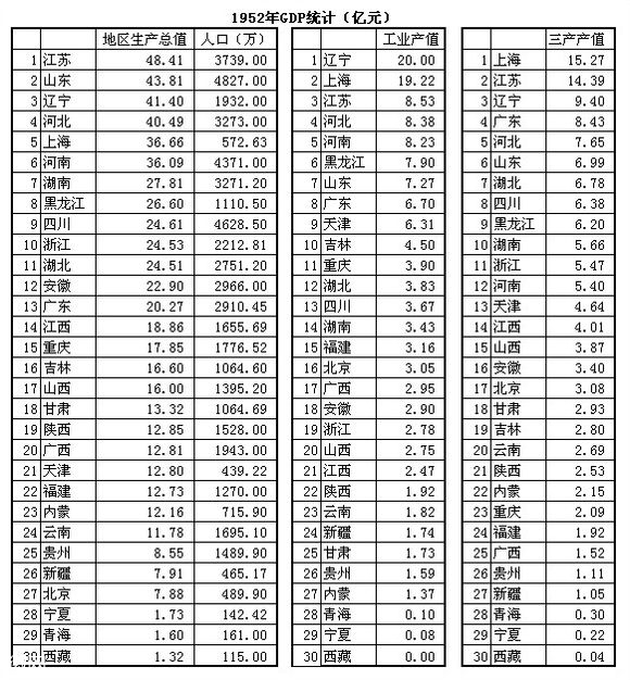 1952年我国的gdp_中国历年GDP增长速度 1952 2010(3)