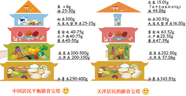 天津市居民膳食结构状况