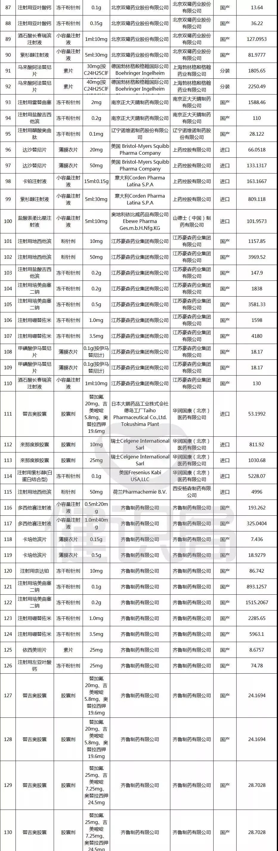 602个药品降价进口药抗癌药进入打折季附目录