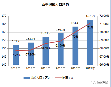 西宁常住人口_2017年西宁市各区县常住人口排行榜 市区总量最大 城西区城镇化