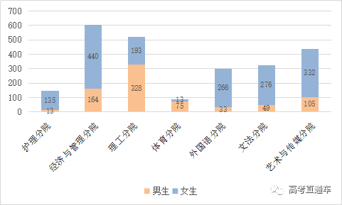 揭秘全国高校大学新生男女比例!去这些大学怕是要单身