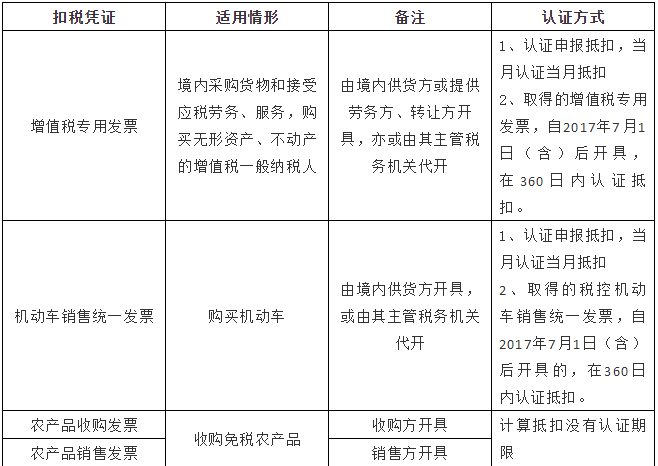 2018增值税进项税抵扣指南最新梳理!