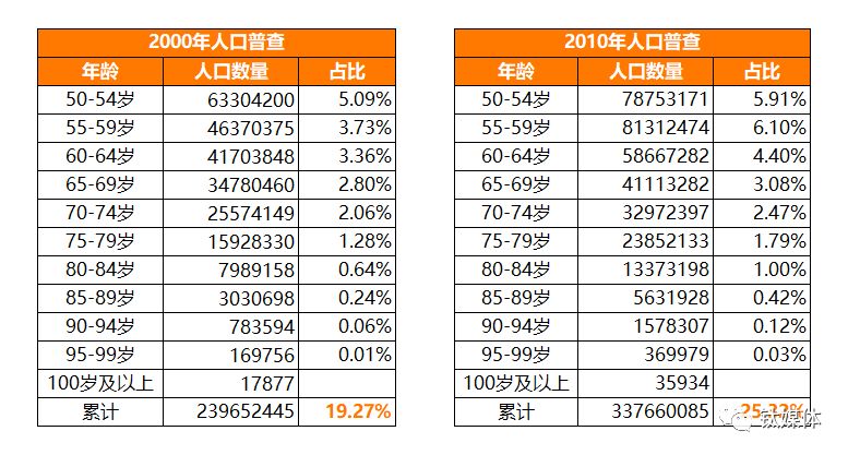 2010人口普查结果_上海楼市 会是下一个东京吗(2)