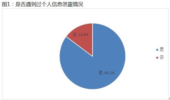 中消协调查852用户遭遇app个人信息泄露三分之一自认倒霉