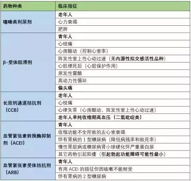 最全面的降压药物治疗总结,建议收藏!_血压