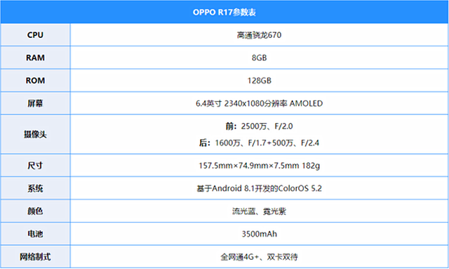具体参数如下图: 配置方面: oppo r17首发高通骁龙670处理器,最高